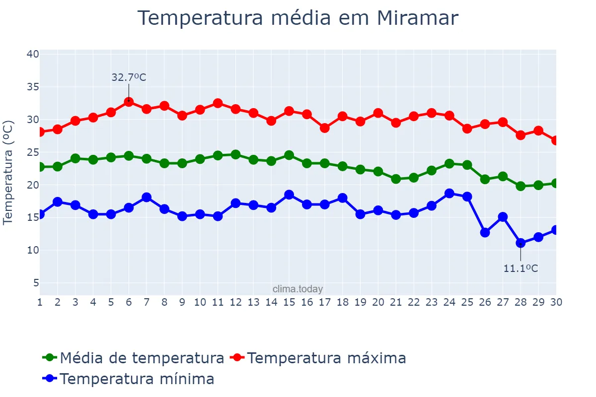 Temperatura em setembro em Miramar, Valencia, ES