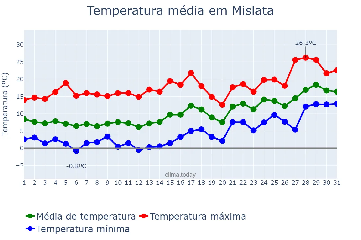 Temperatura em janeiro em Mislata, Valencia, ES