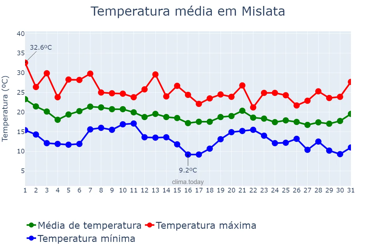 Temperatura em outubro em Mislata, Valencia, ES
