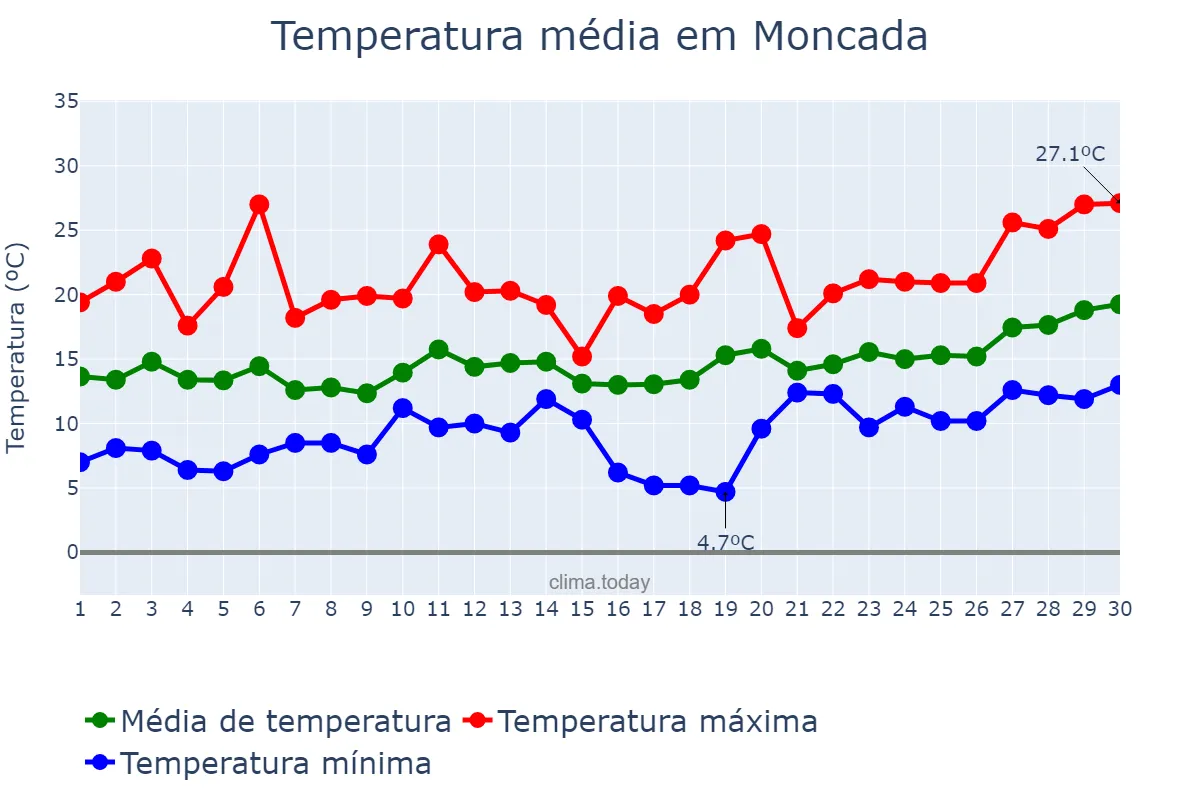 Temperatura em abril em Moncada, Valencia, ES