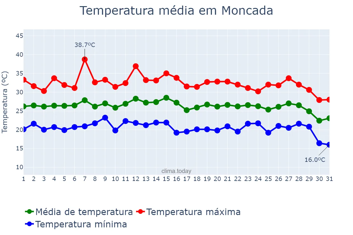 Temperatura em agosto em Moncada, Valencia, ES
