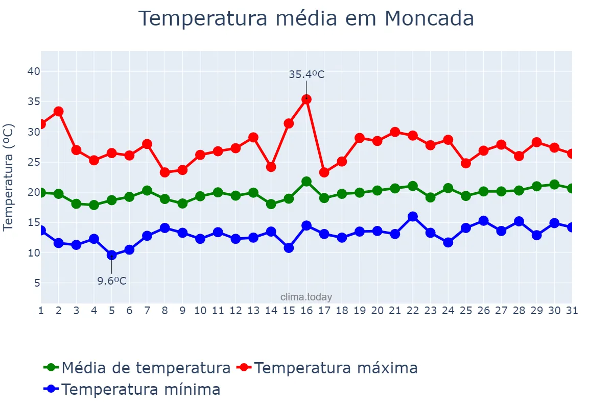 Temperatura em maio em Moncada, Valencia, ES
