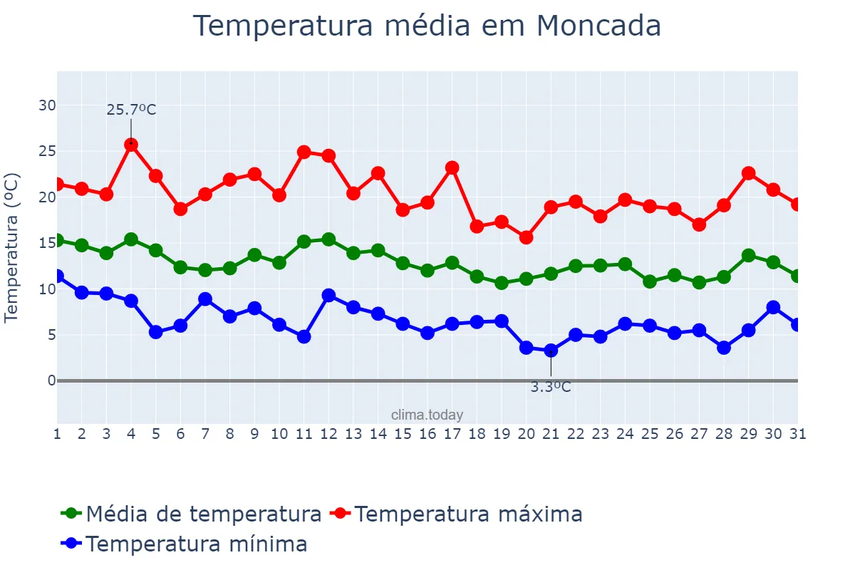 Temperatura em marco em Moncada, Valencia, ES