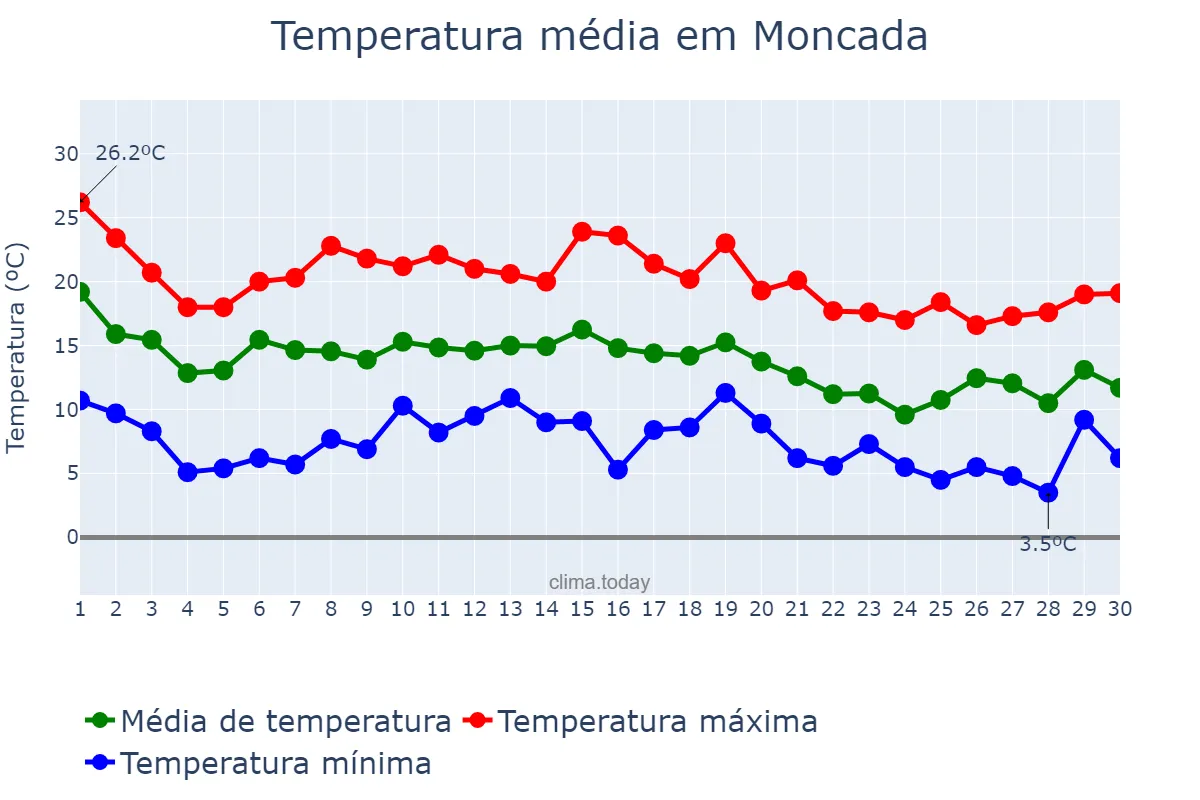 Temperatura em novembro em Moncada, Valencia, ES