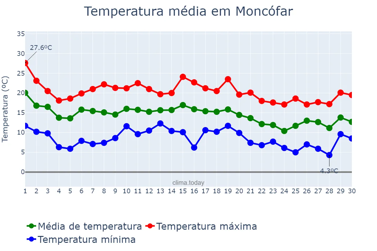Temperatura em novembro em Moncófar, Valencia, ES