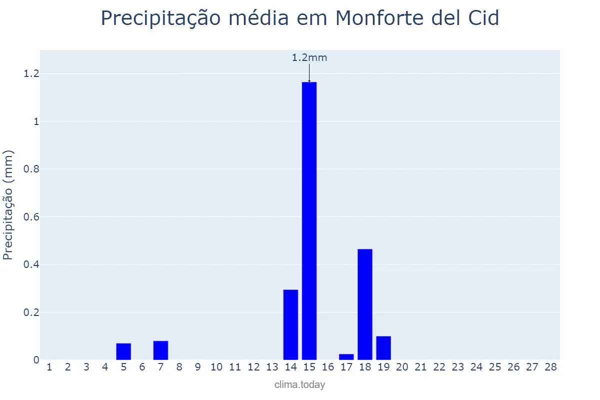Precipitação em fevereiro em Monforte del Cid, Valencia, ES