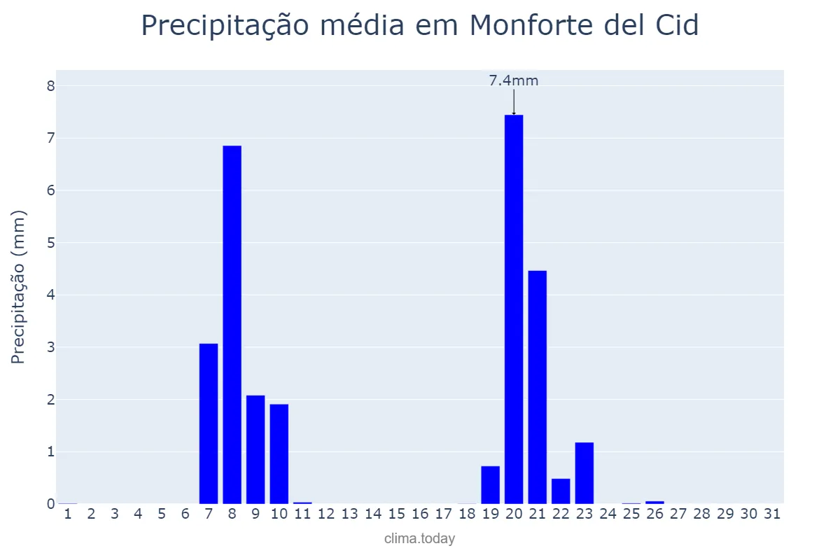 Precipitação em janeiro em Monforte del Cid, Valencia, ES
