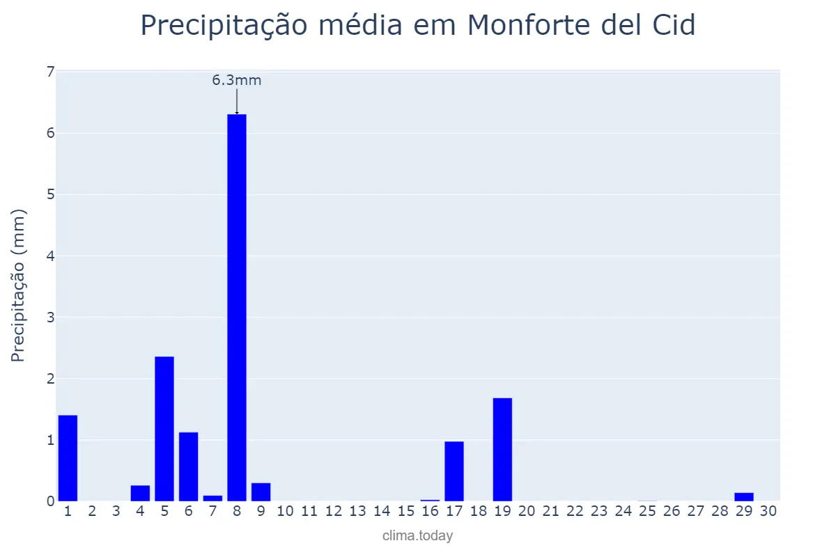 Precipitação em junho em Monforte del Cid, Valencia, ES
