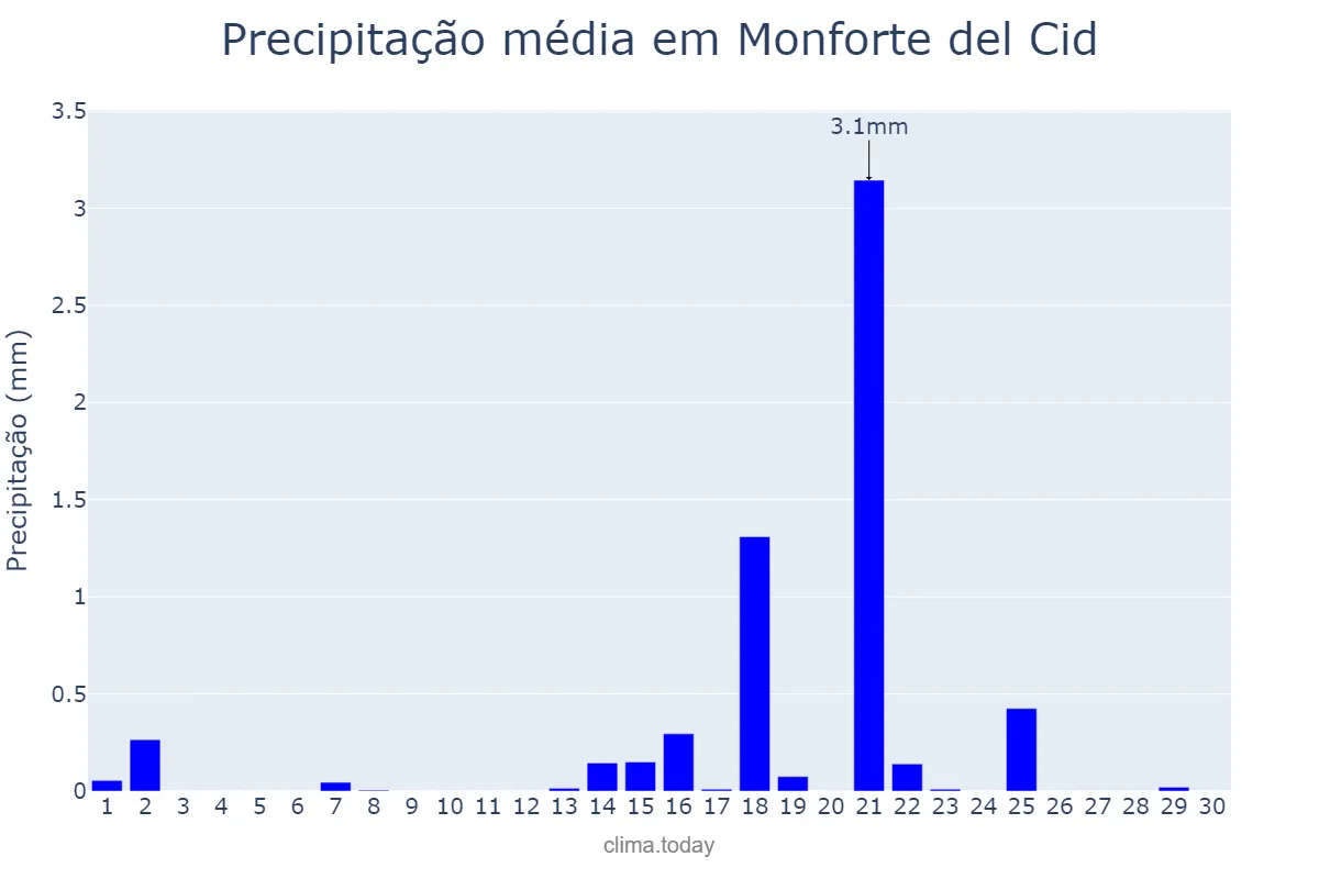 Precipitação em setembro em Monforte del Cid, Valencia, ES