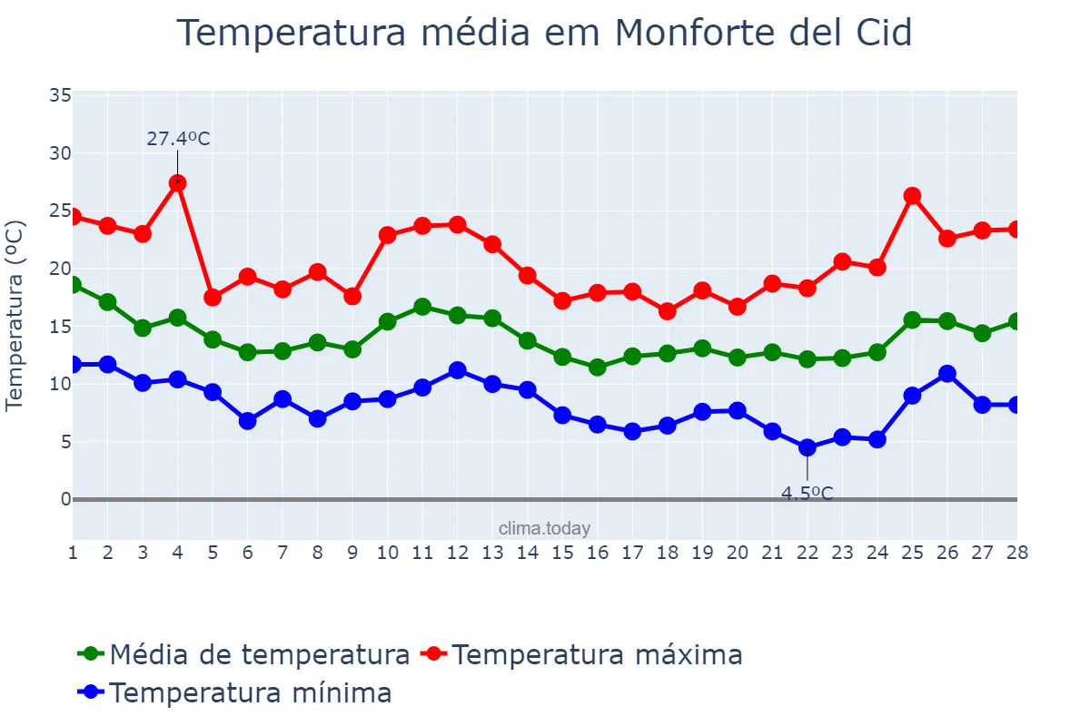 Temperatura em fevereiro em Monforte del Cid, Valencia, ES
