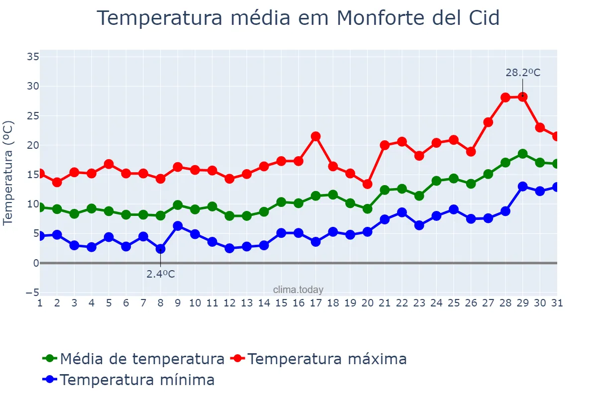 Temperatura em janeiro em Monforte del Cid, Valencia, ES