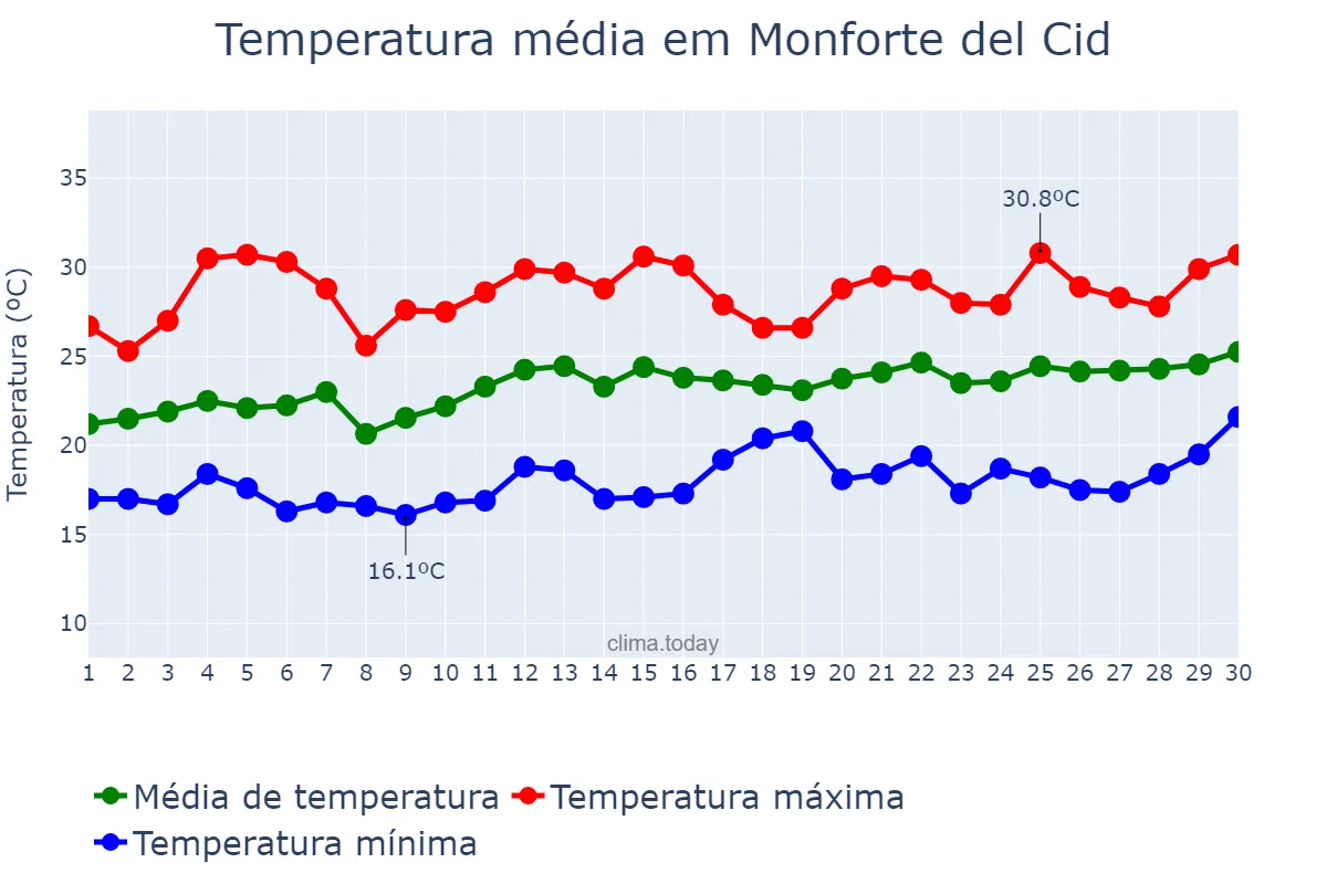 Temperatura em junho em Monforte del Cid, Valencia, ES