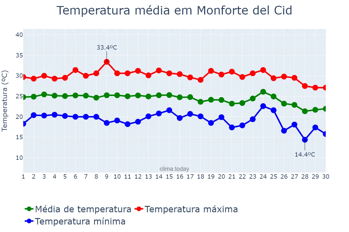 Temperatura em setembro em Monforte del Cid, Valencia, ES