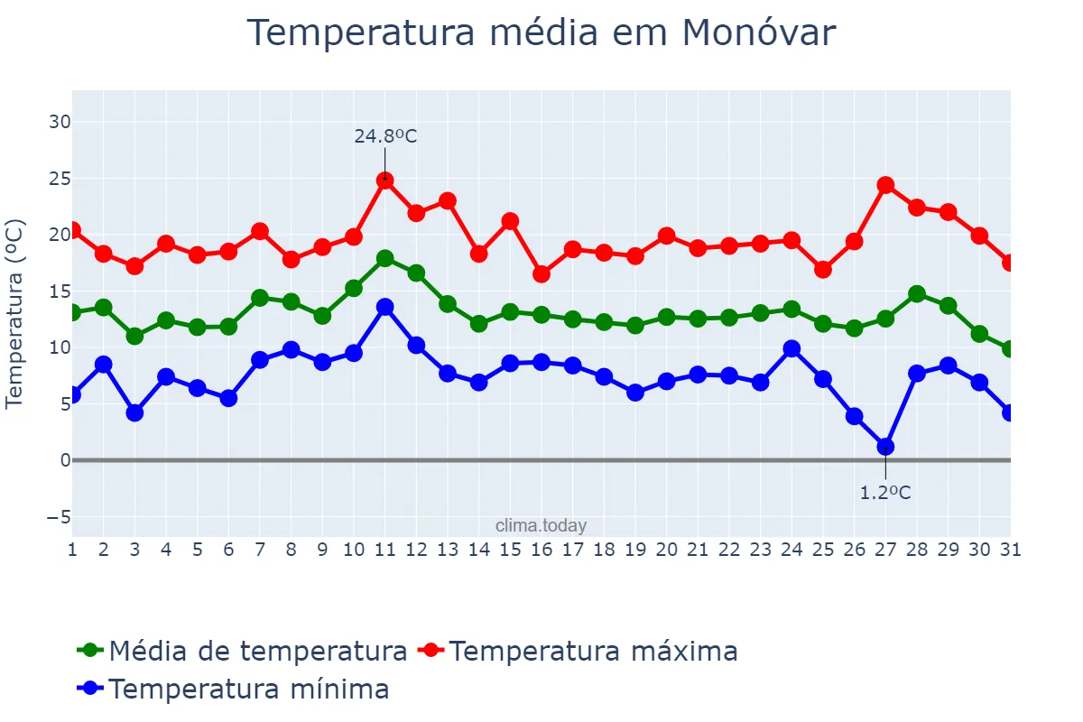 Temperatura em dezembro em Monóvar, Valencia, ES