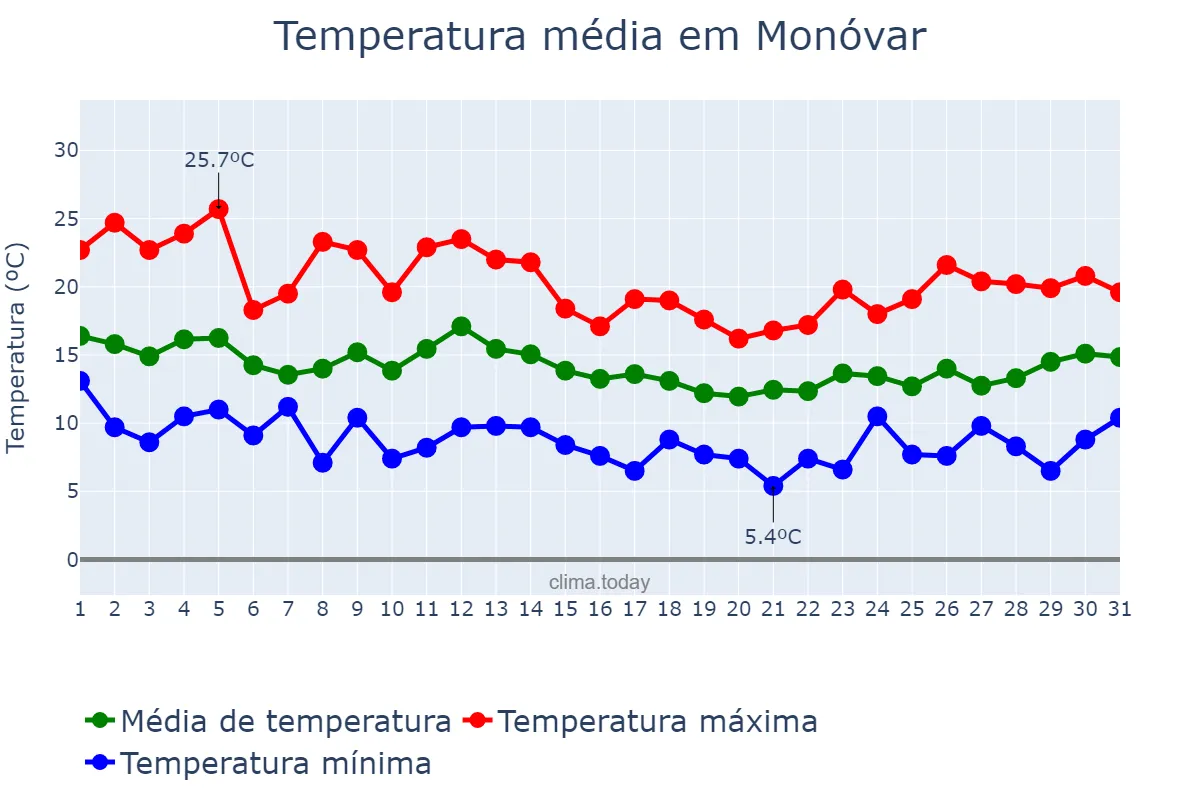 Temperatura em marco em Monóvar, Valencia, ES