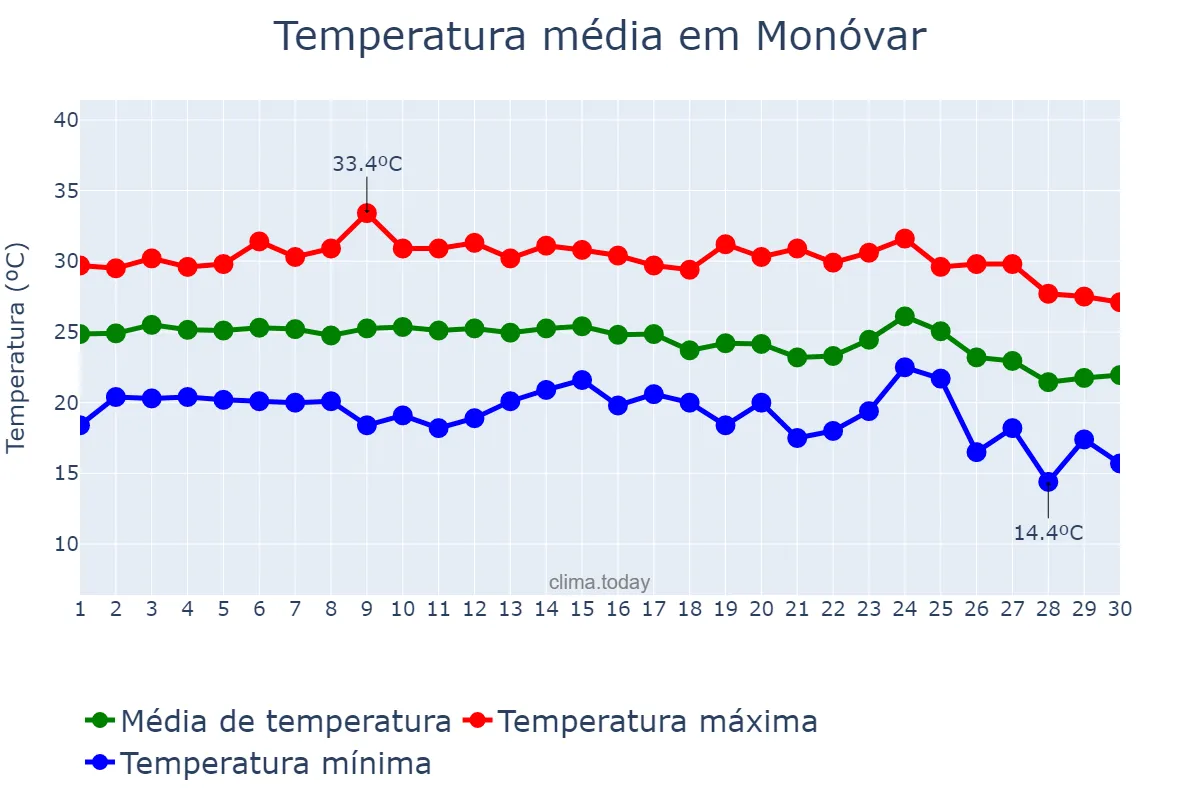 Temperatura em setembro em Monóvar, Valencia, ES