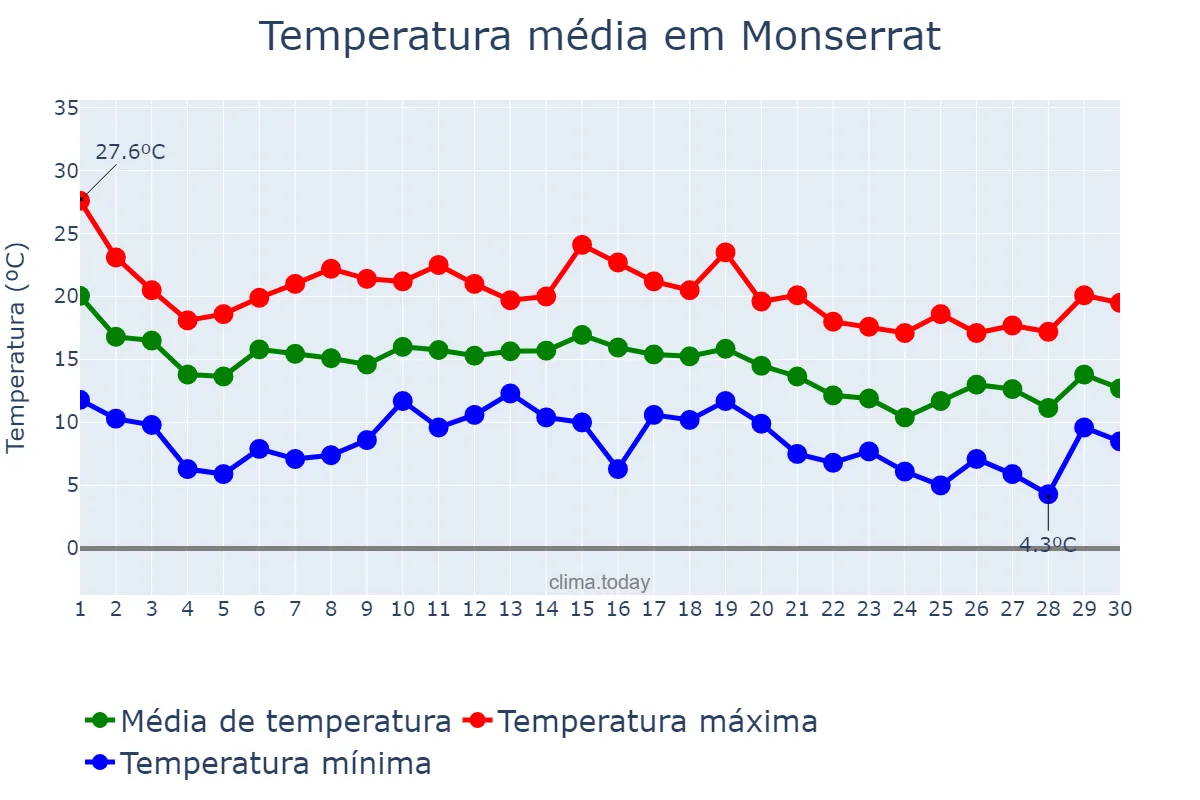 Temperatura em novembro em Monserrat, Valencia, ES