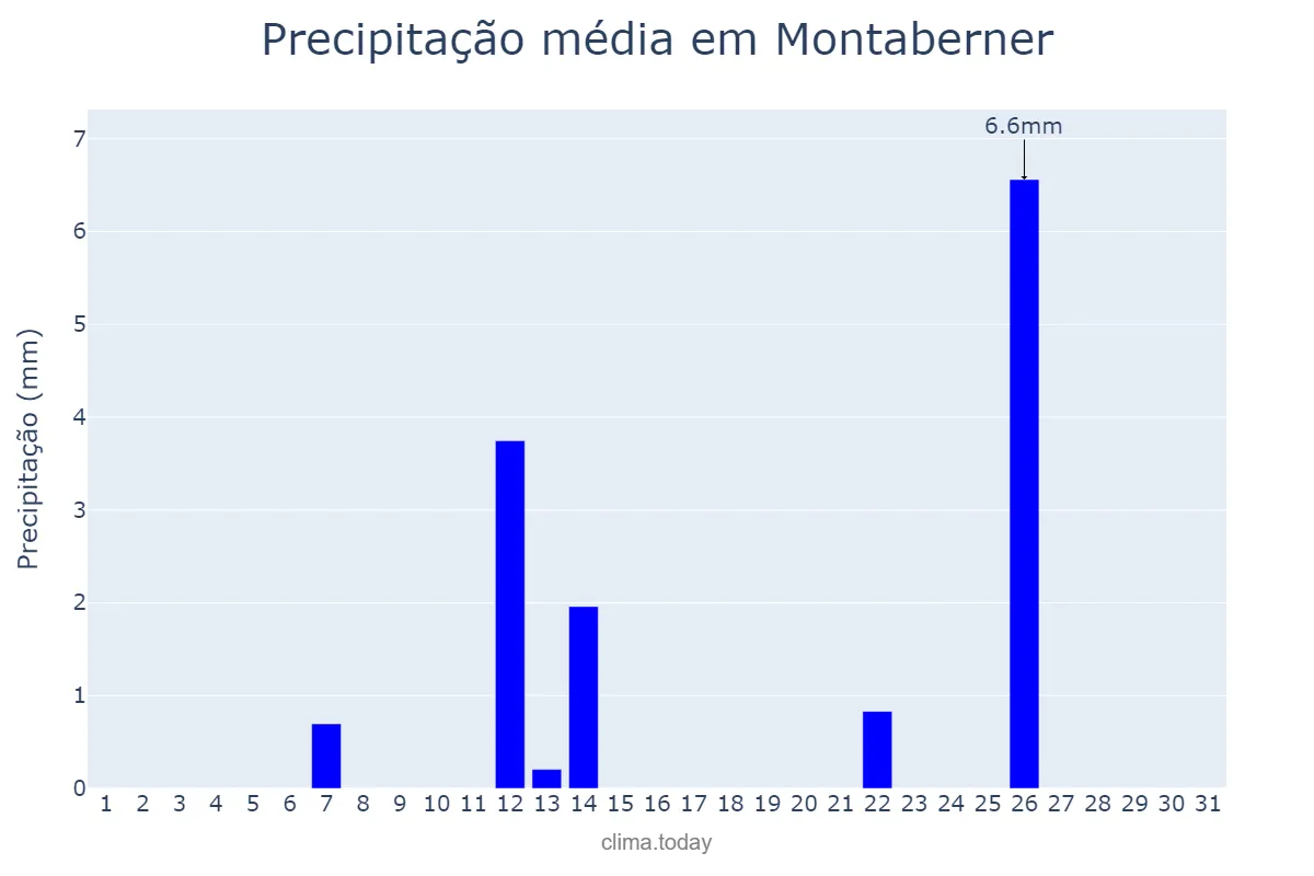 Precipitação em julho em Montaberner, Valencia, ES