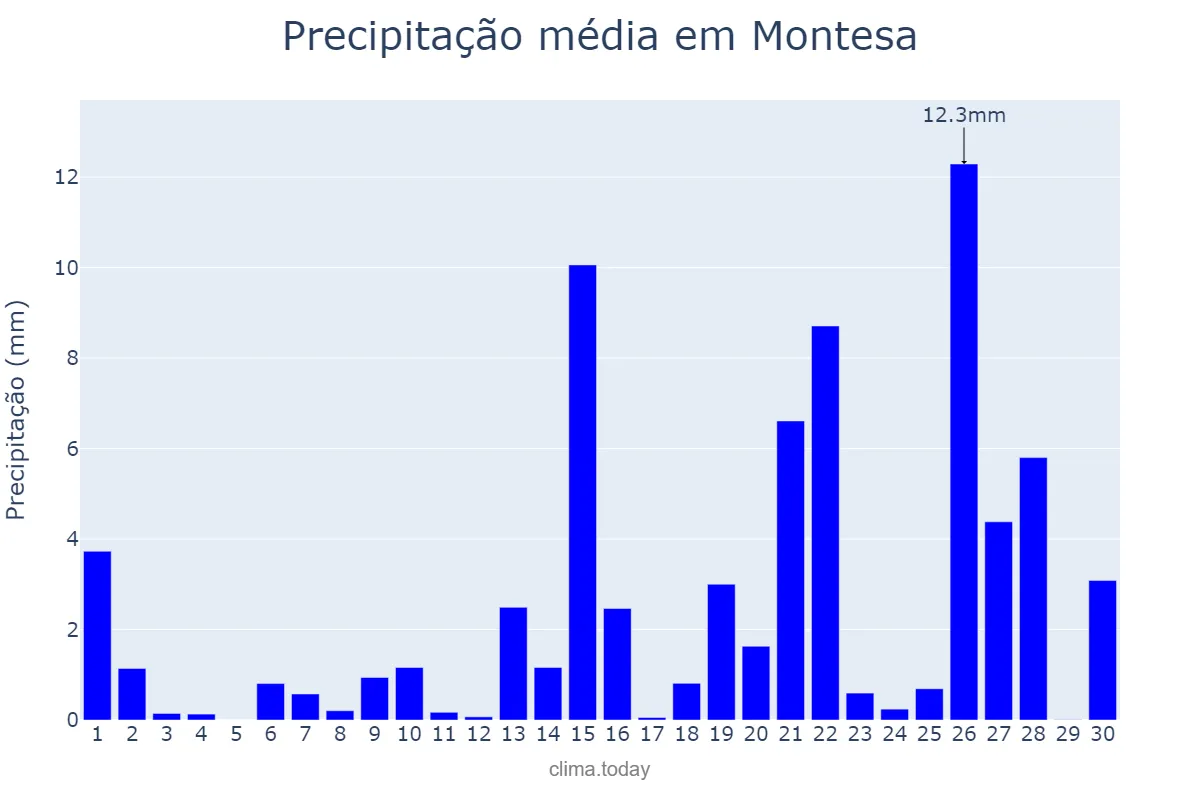Precipitação em abril em Montesa, Valencia, ES