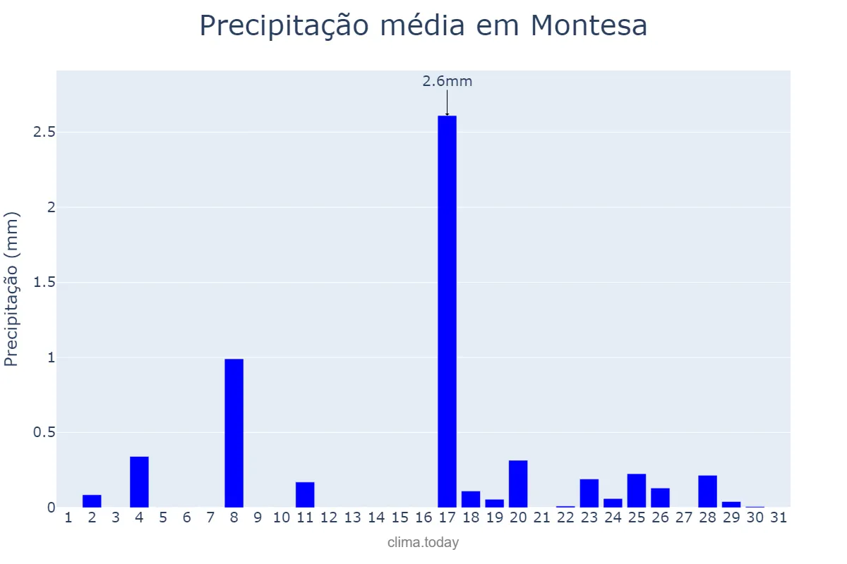 Precipitação em dezembro em Montesa, Valencia, ES