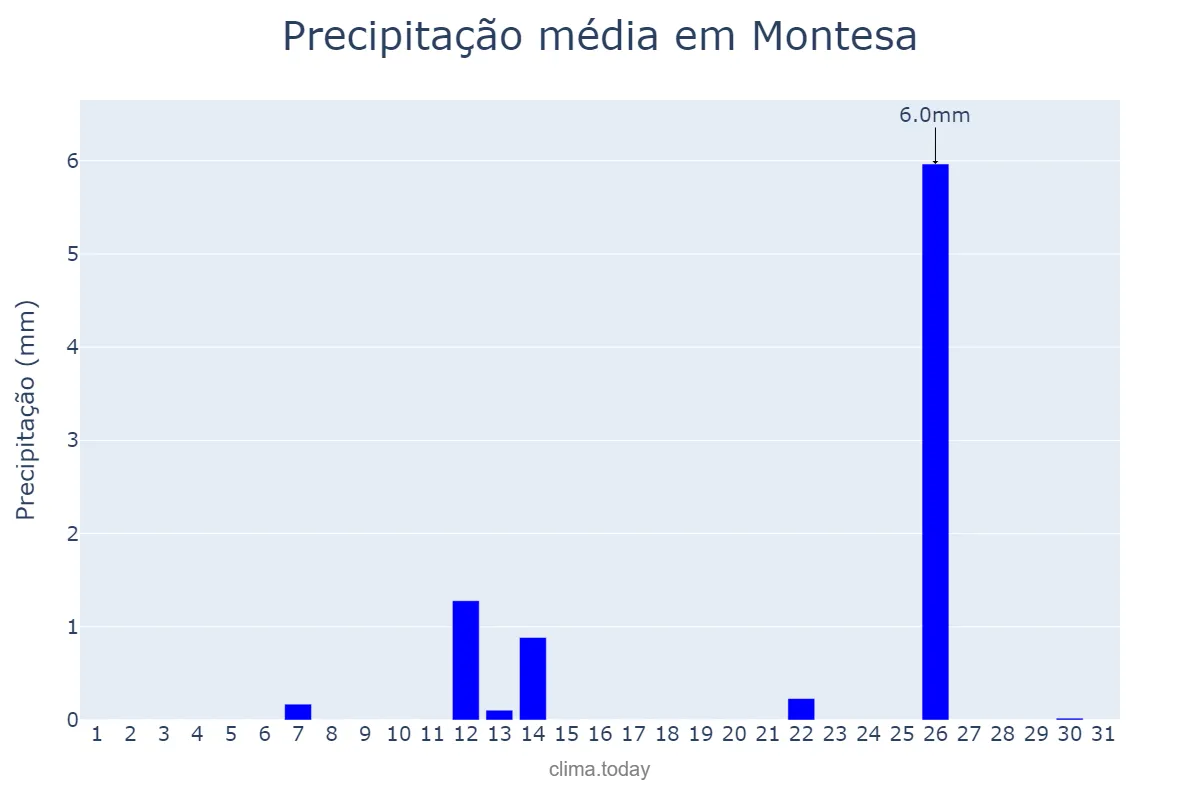 Precipitação em julho em Montesa, Valencia, ES