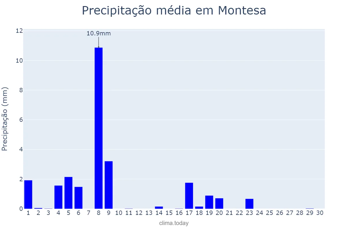 Precipitação em junho em Montesa, Valencia, ES