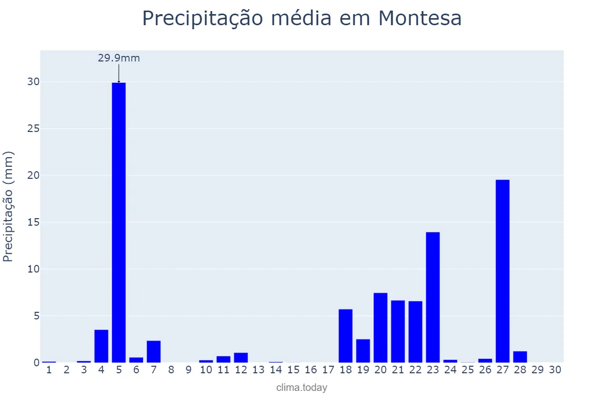 Precipitação em novembro em Montesa, Valencia, ES
