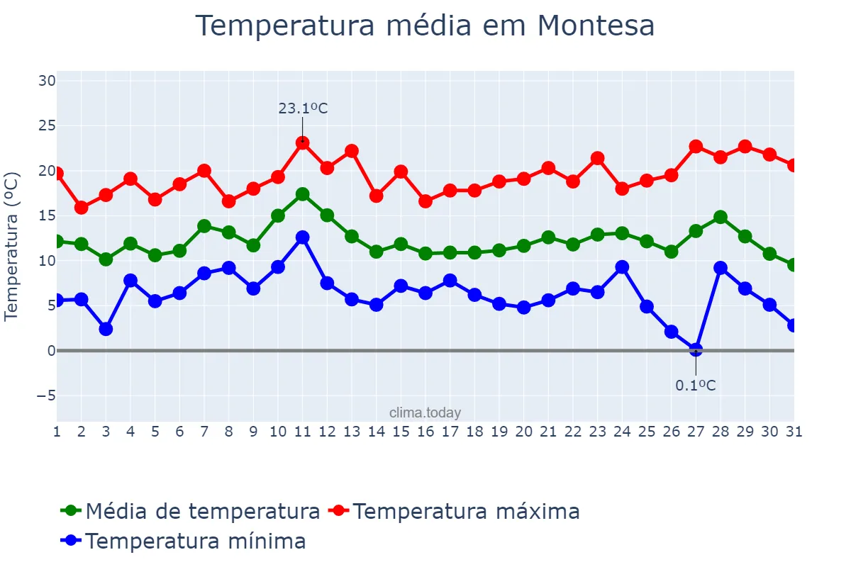 Temperatura em dezembro em Montesa, Valencia, ES