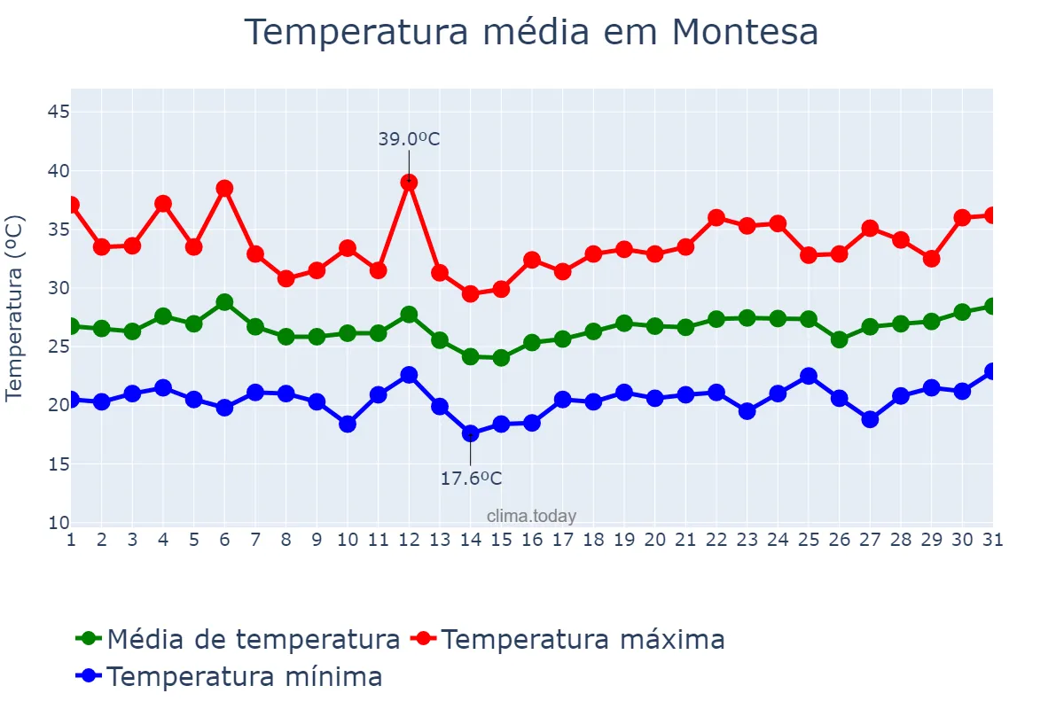 Temperatura em julho em Montesa, Valencia, ES