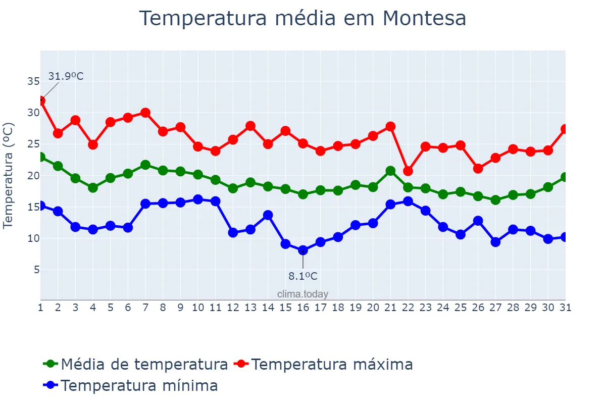 Temperatura em outubro em Montesa, Valencia, ES