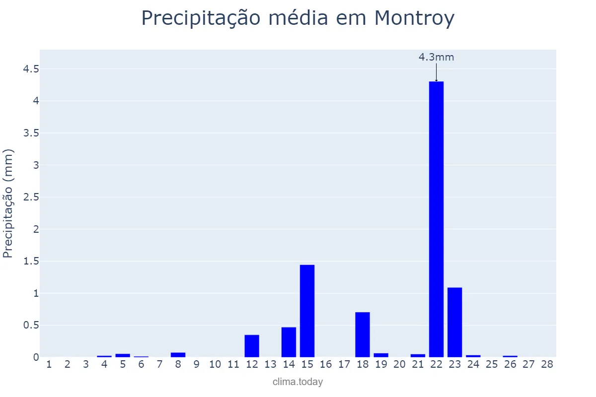 Precipitação em fevereiro em Montroy, Valencia, ES