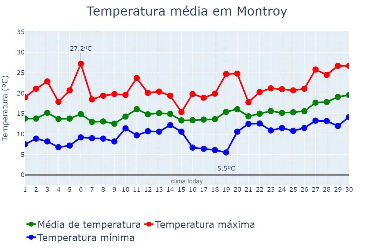 Temperatura em abril em Montroy, Valencia, ES
