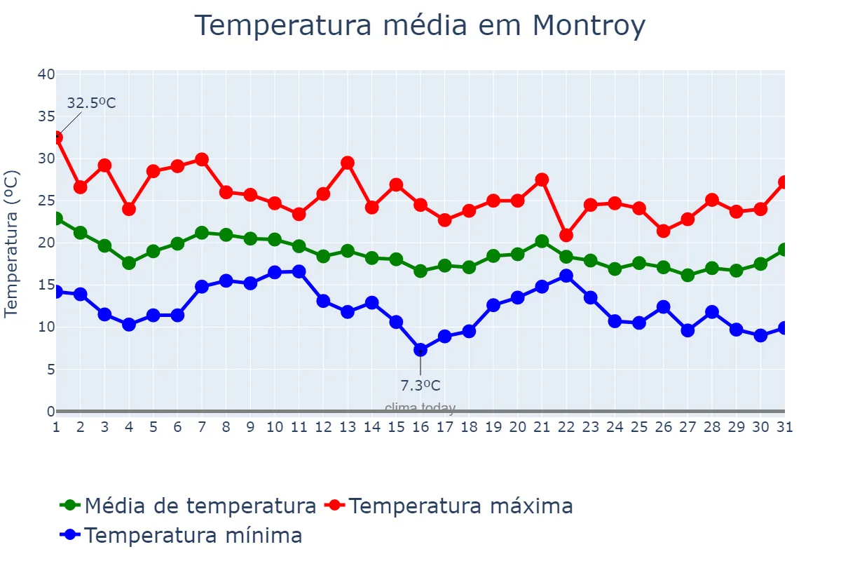 Temperatura em outubro em Montroy, Valencia, ES