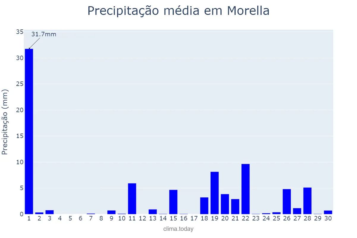 Precipitação em abril em Morella, Valencia, ES