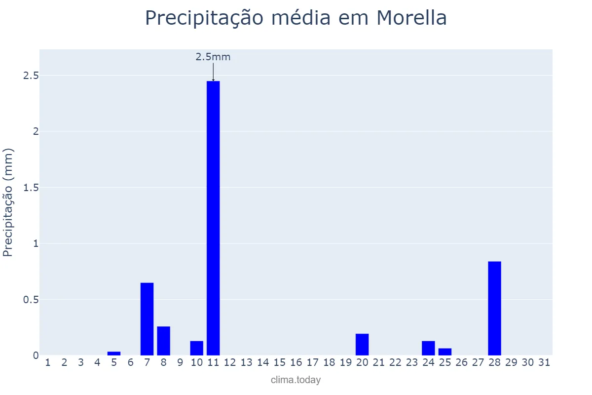 Precipitação em dezembro em Morella, Valencia, ES