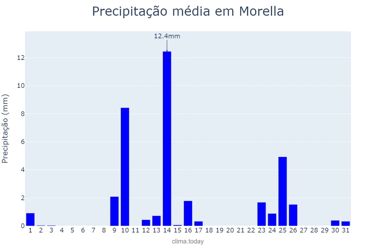 Precipitação em maio em Morella, Valencia, ES