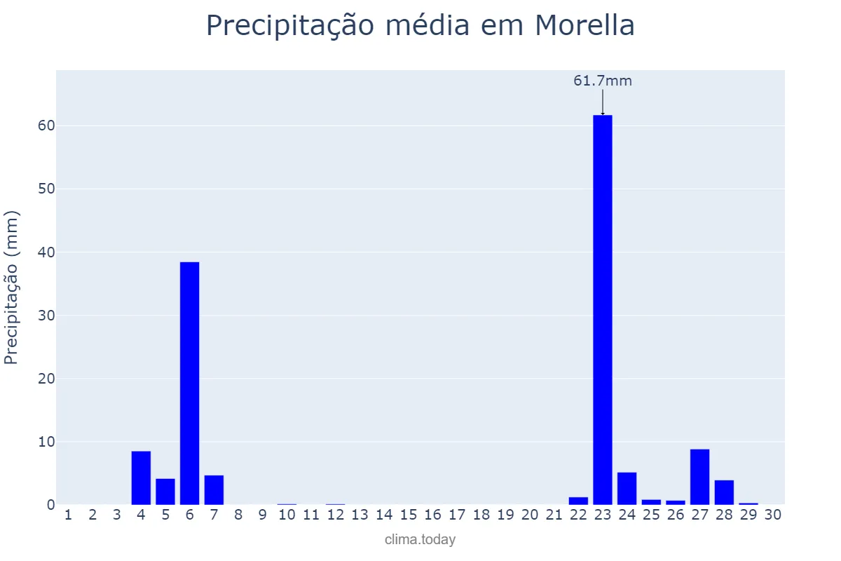 Precipitação em novembro em Morella, Valencia, ES