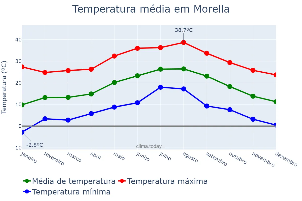 Temperatura anual em Morella, Valencia, ES