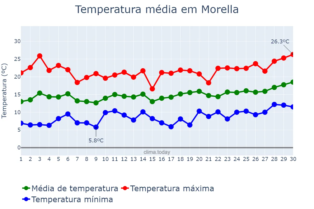 Temperatura em abril em Morella, Valencia, ES