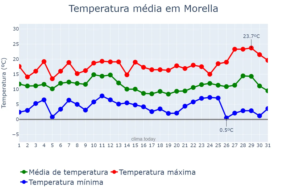 Temperatura em dezembro em Morella, Valencia, ES