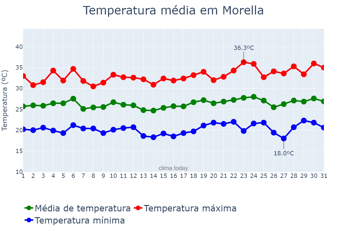 Temperatura em julho em Morella, Valencia, ES