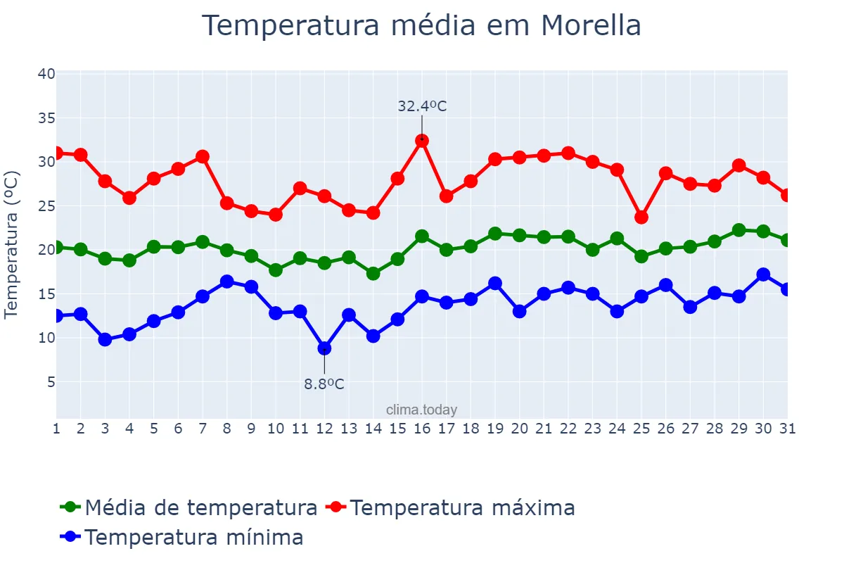 Temperatura em maio em Morella, Valencia, ES