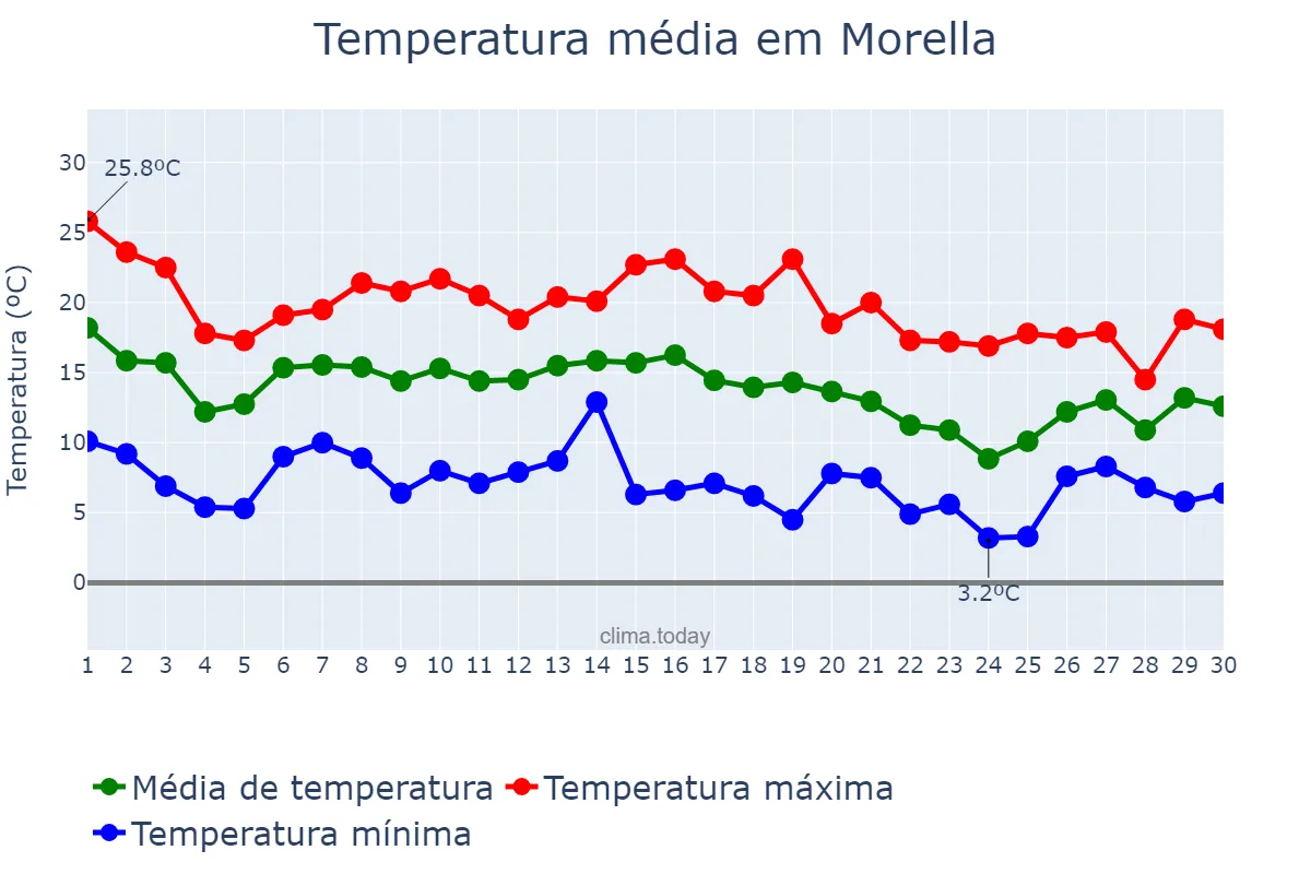 Temperatura em novembro em Morella, Valencia, ES