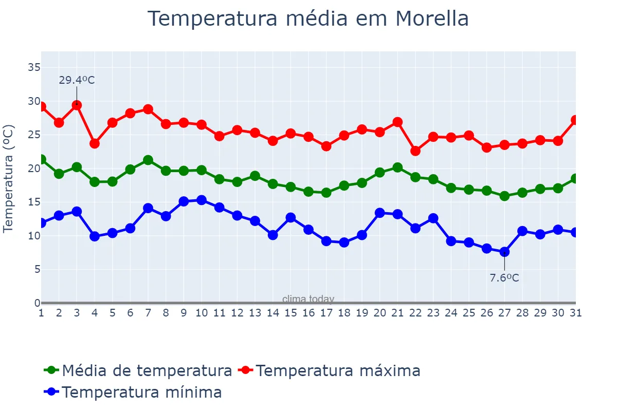 Temperatura em outubro em Morella, Valencia, ES