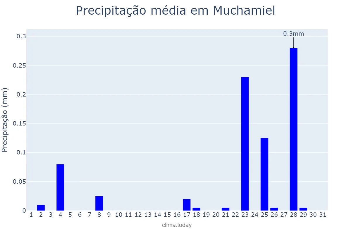 Precipitação em dezembro em Muchamiel, Valencia, ES