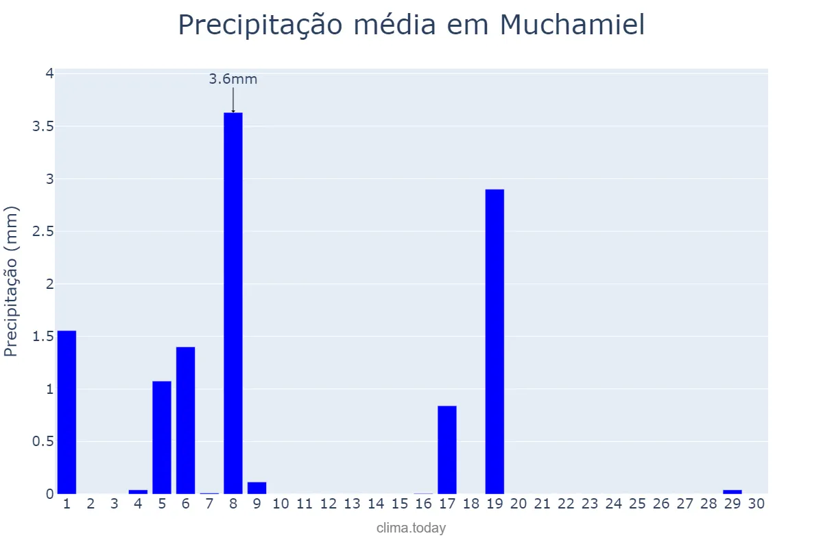 Precipitação em junho em Muchamiel, Valencia, ES