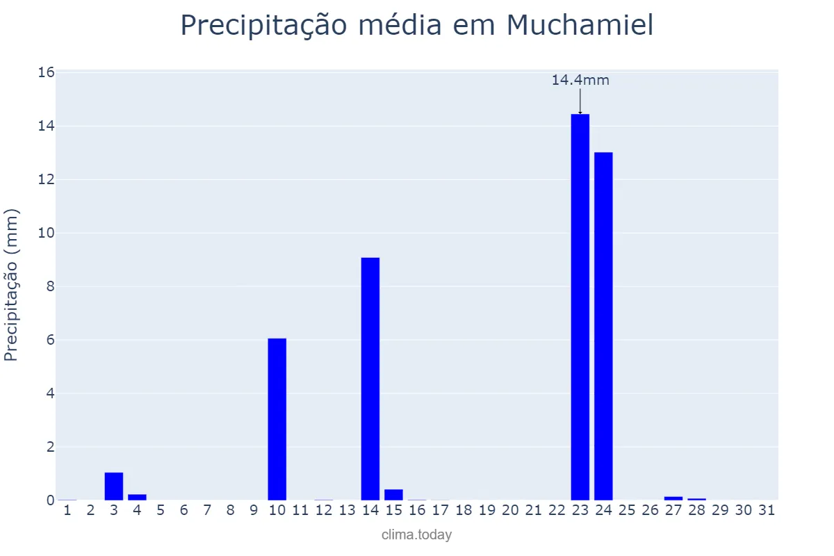 Precipitação em maio em Muchamiel, Valencia, ES