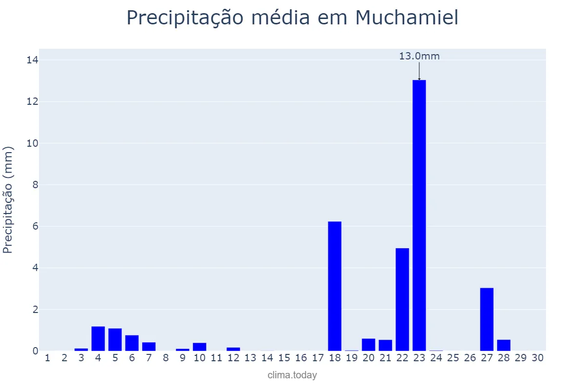 Precipitação em novembro em Muchamiel, Valencia, ES
