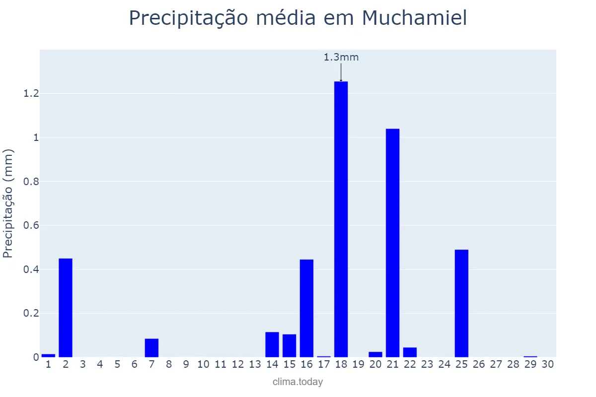 Precipitação em setembro em Muchamiel, Valencia, ES