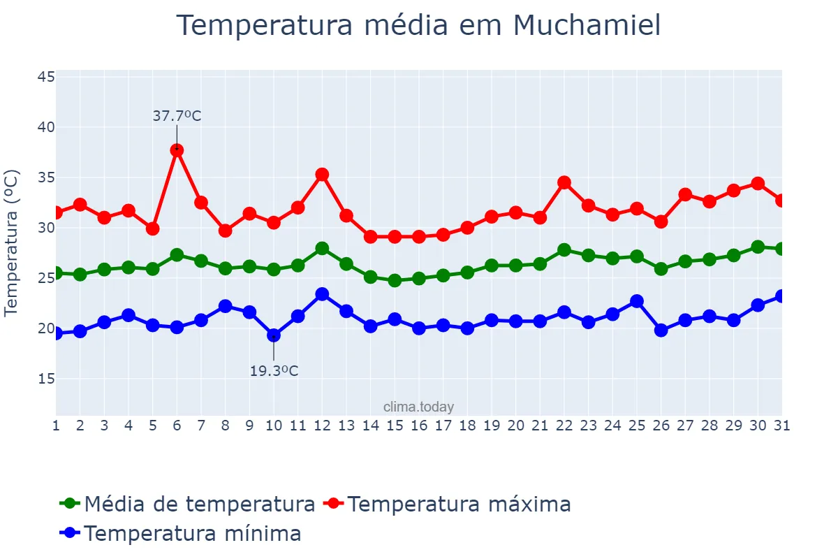 Temperatura em julho em Muchamiel, Valencia, ES
